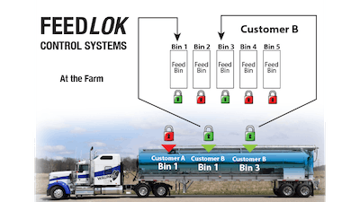 Feedlok