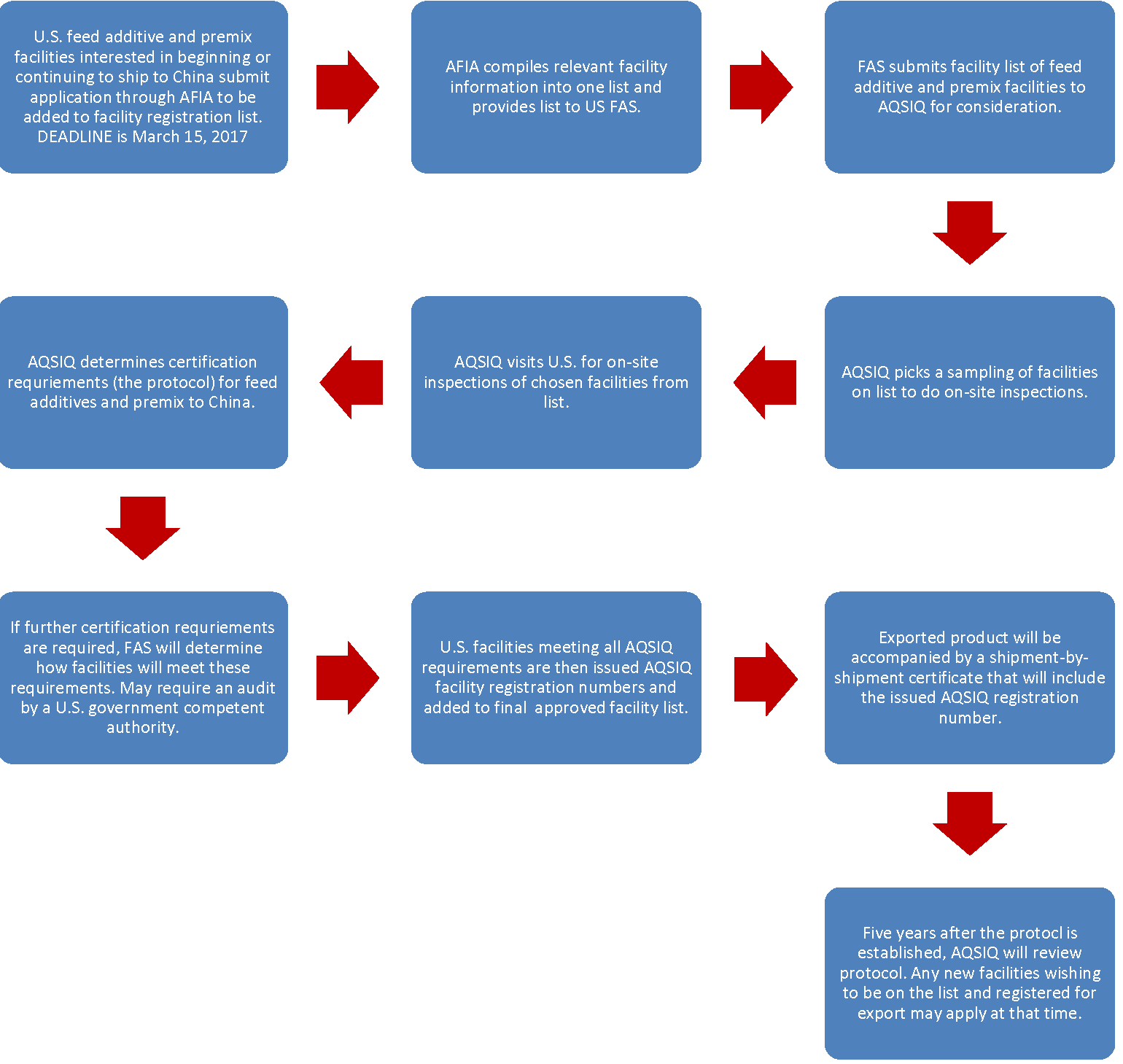 china_aqsiq_feed_additives_premix_flow_chart.