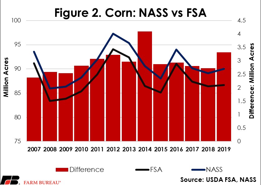 FSA_NASS_Figure2