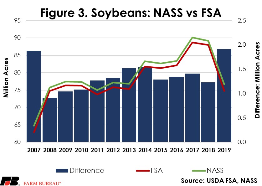 FSA_NASS_Figure3