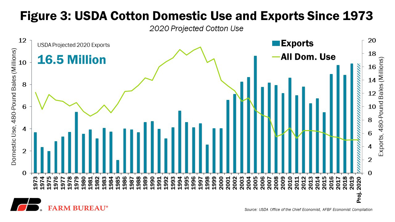 fig_3_cotton_use.