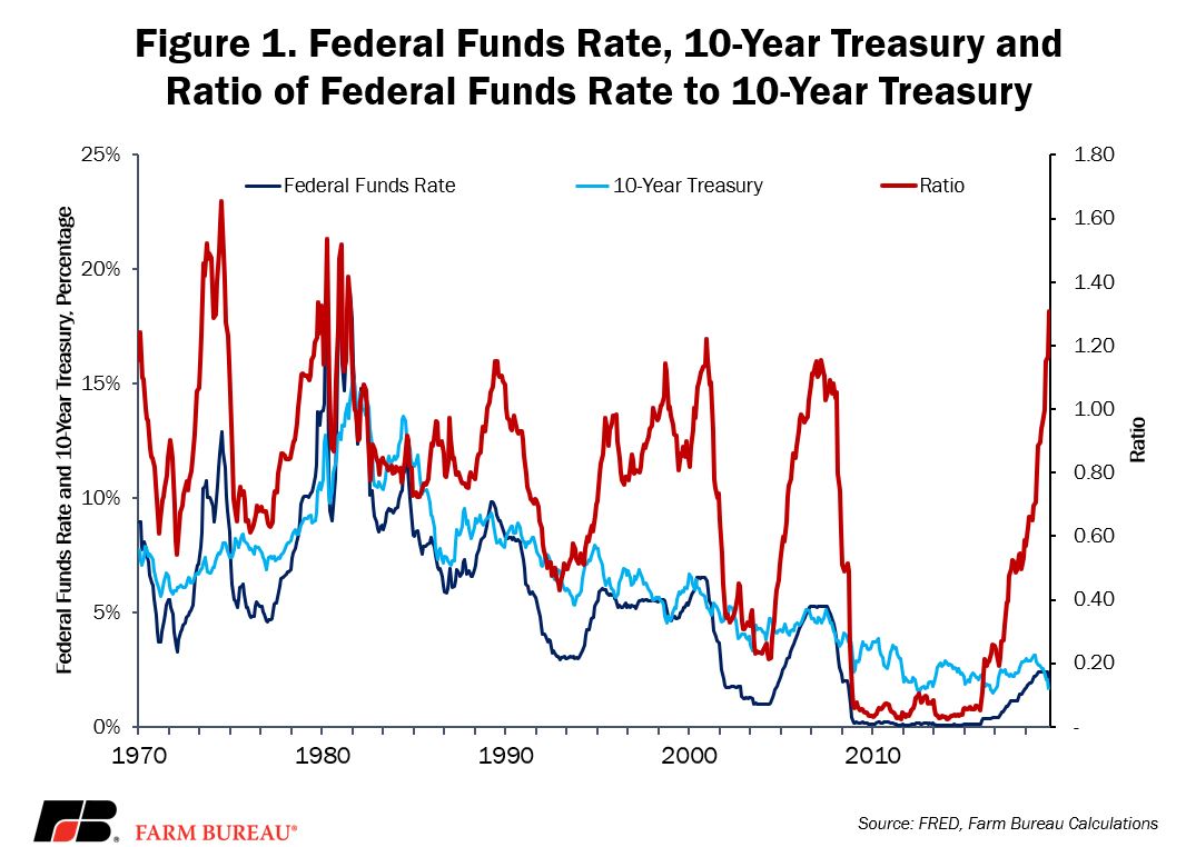 Figure_one_economic_indicators_AFBF