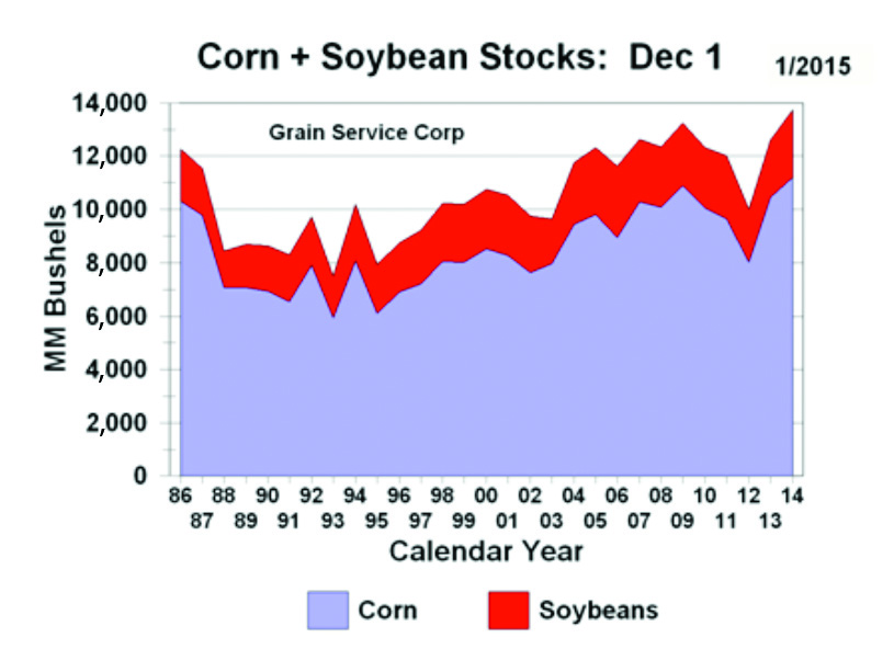 MerchCornerFebMar15_Corn + SoybeansStocksDec1