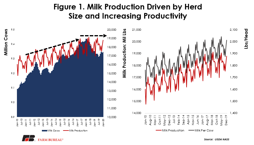 milk_production_figure_1.