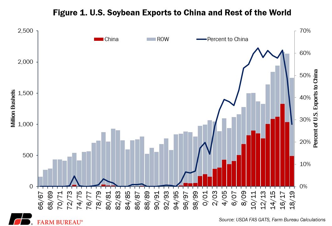 Soybean_exports_fig_1