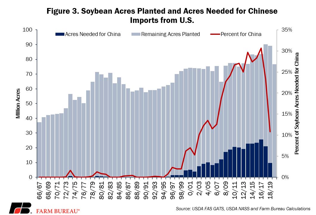 Soybean_exports_fig_3