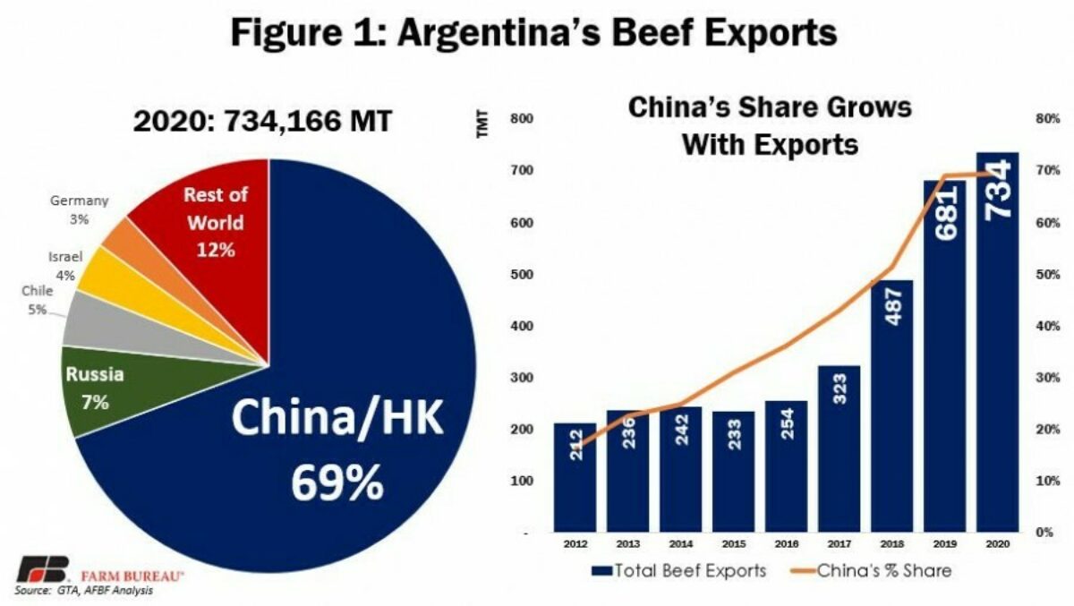 阿根廷牛肉出口禁令