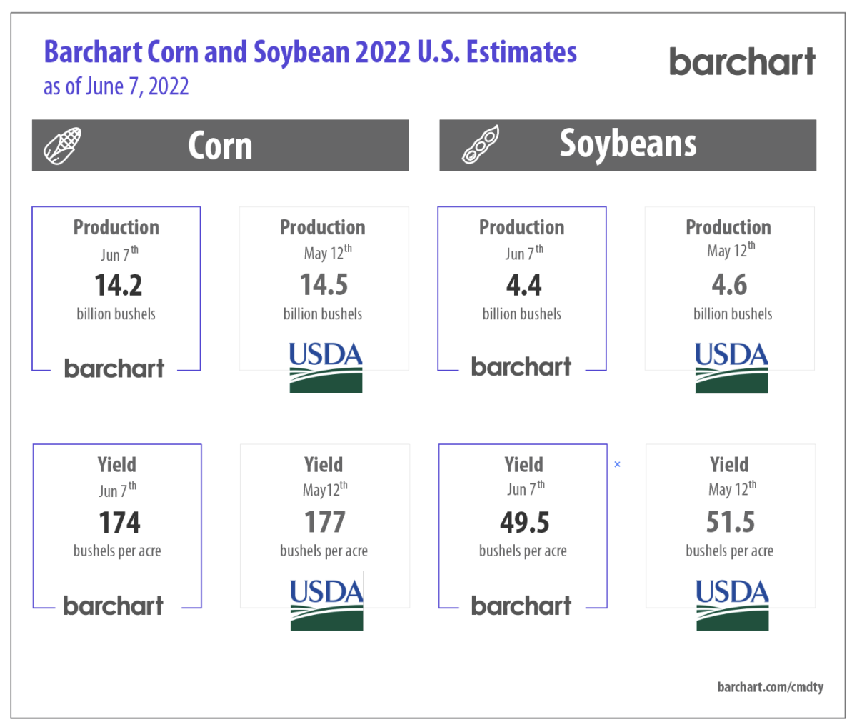 Barchart yeild report may