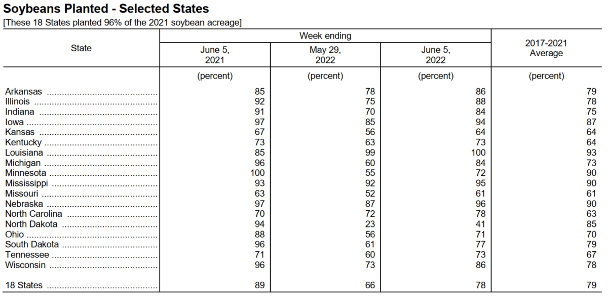 Soybeans planted june 6 report