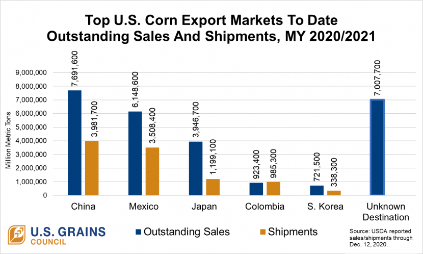 USGC_TOP-U.S.-玉米出口 - 市场到目前为止