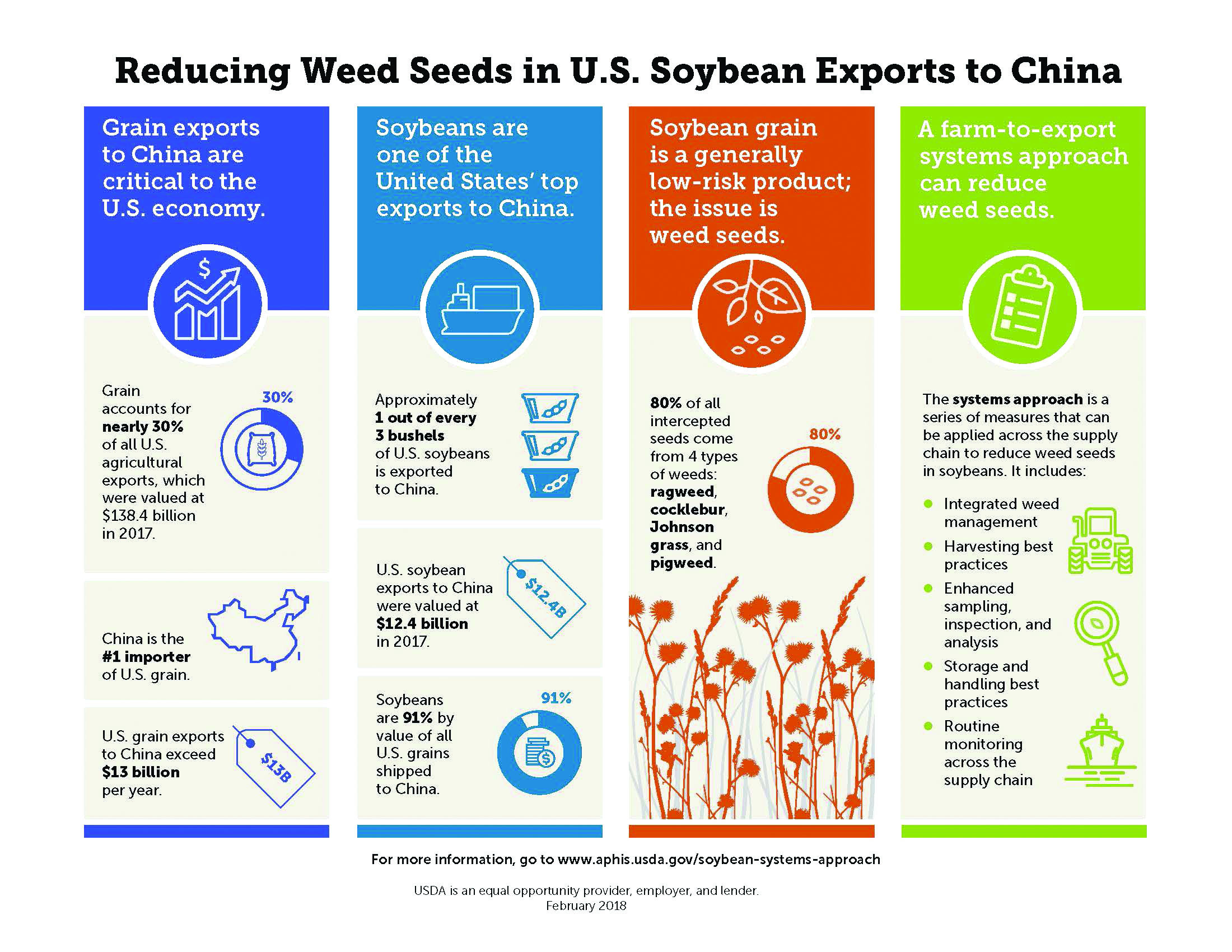 soybean-system-approach-infographic_Page_1